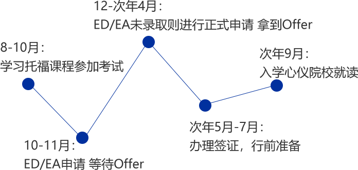 留学时间规划